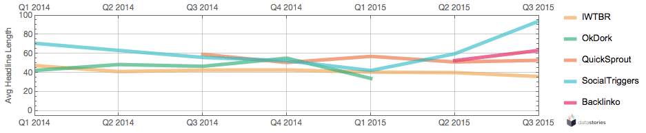 Average headline length per quarter since 2014.