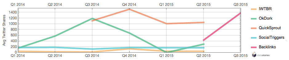 Average Twitter shares per quarter since 2014.