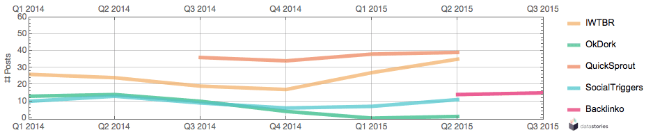 Post count per quarter since 2014