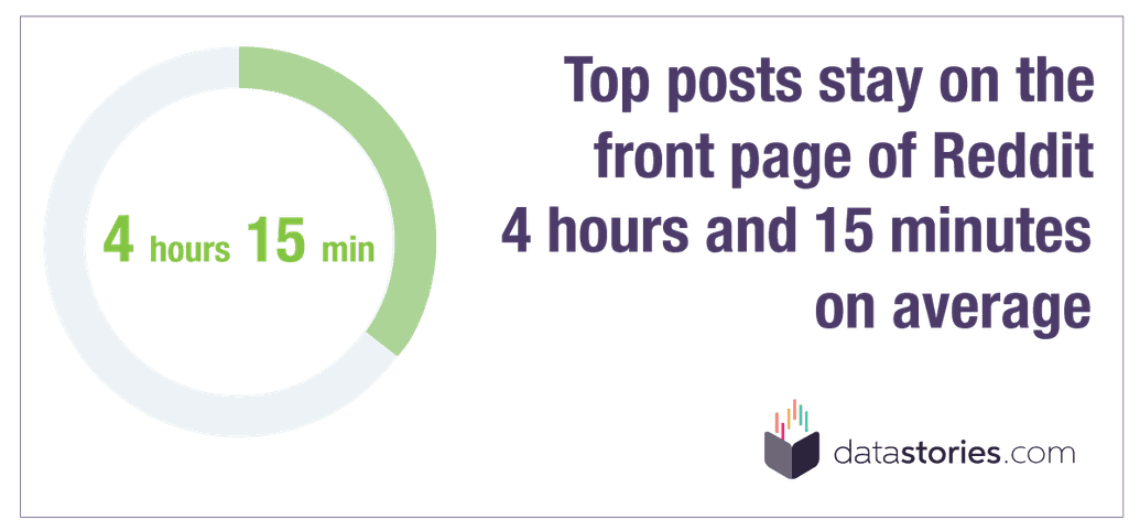 Top page Reddit posts stay on the front page an average of 4 hours 15 minutes