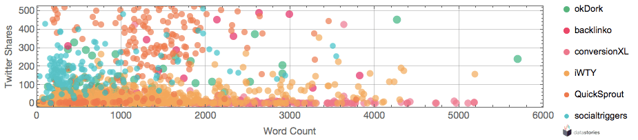 Content generted in 2004-2015 vs. twitter shares