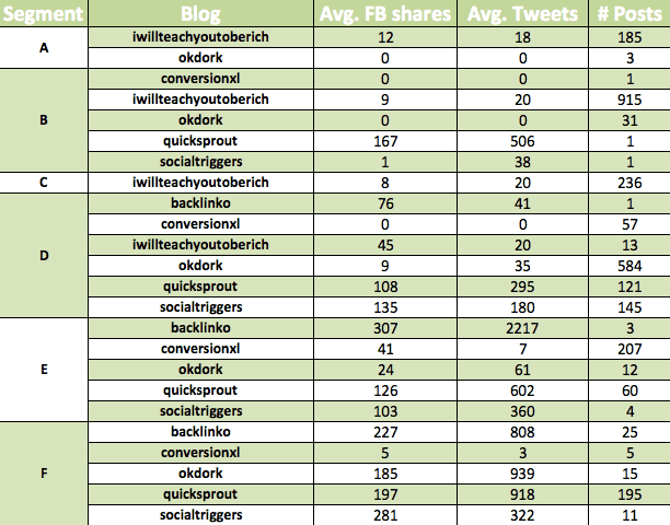 Social shares per identified segment.