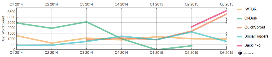 Average headline length per quarter since 2014.