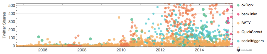 Content generted in 2004-2015 vs. twitter shares