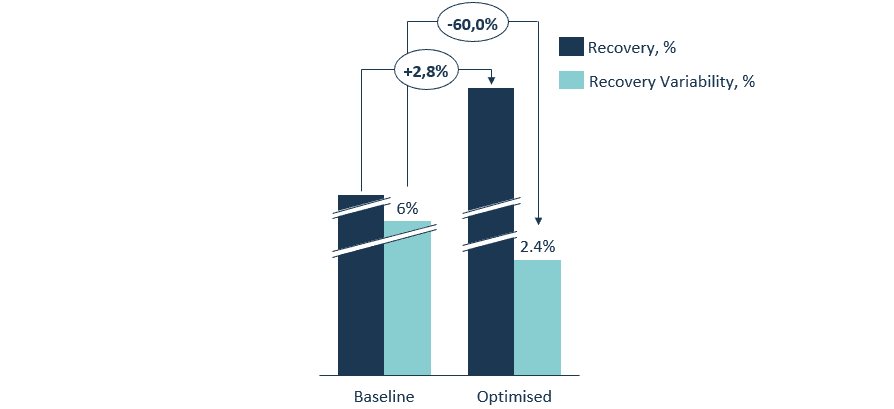 Change of recovery in percentages