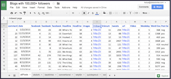 data from six marketing blogs from 2009-2015.