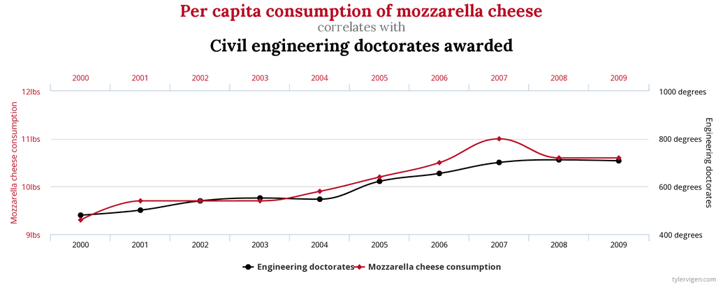 Correlation of mozzarella consumption over 10 years is strongly correlated with the number of civil engineering doctorates awarded at 95.9%