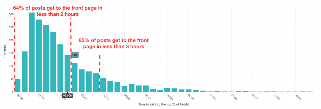 Histogram of time to get to the front-page
