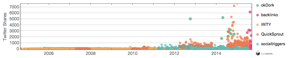 Content generted in 2004-2015 vs. twitter shares