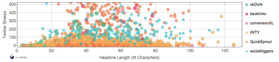 Content generted in 2004-2015 vs. twitter shares