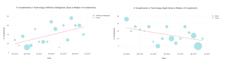 investments per tech split