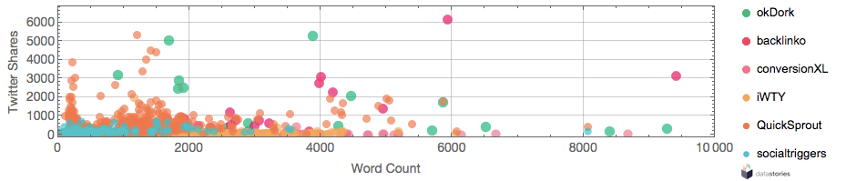 Content generted in 2004-2015 vs. twitter shares