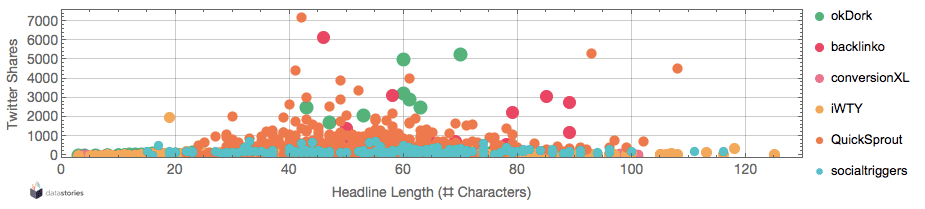 Content generted in 2004-2015 vs. twitter shares