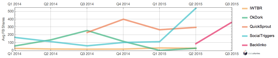 Average facebook shares per quarter since 2014.