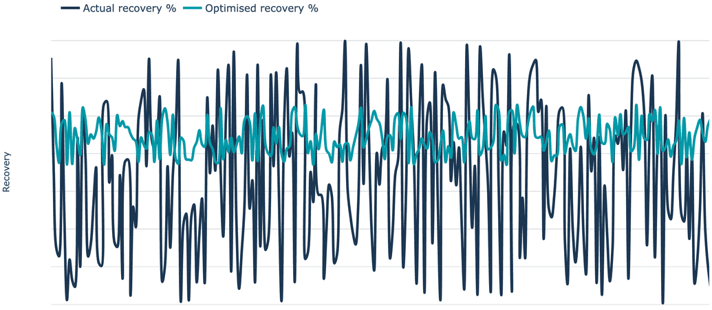 Actual recovery over a 6 month period and optimised recovery using the Virtual Expert with dynamic changes of 3 set points