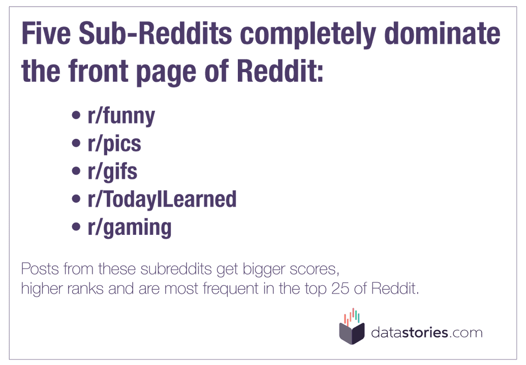 Five sub-reddits completely dominate the front page