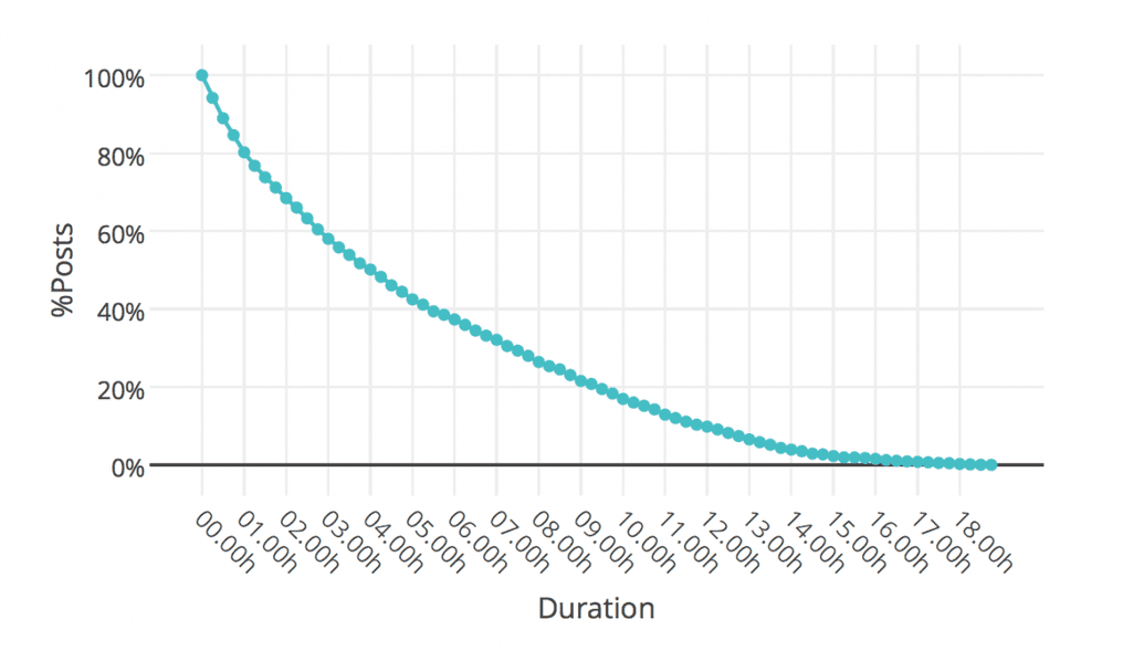 Duration of posts on front page